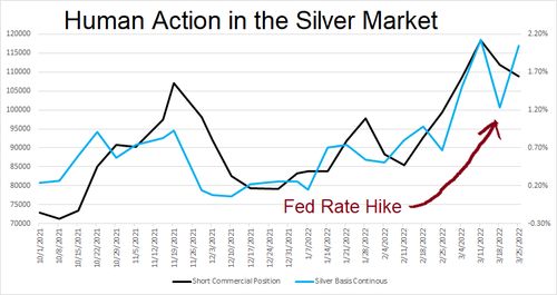 Human Action In The Silver Market