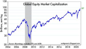 Global Equity Market Capitalization