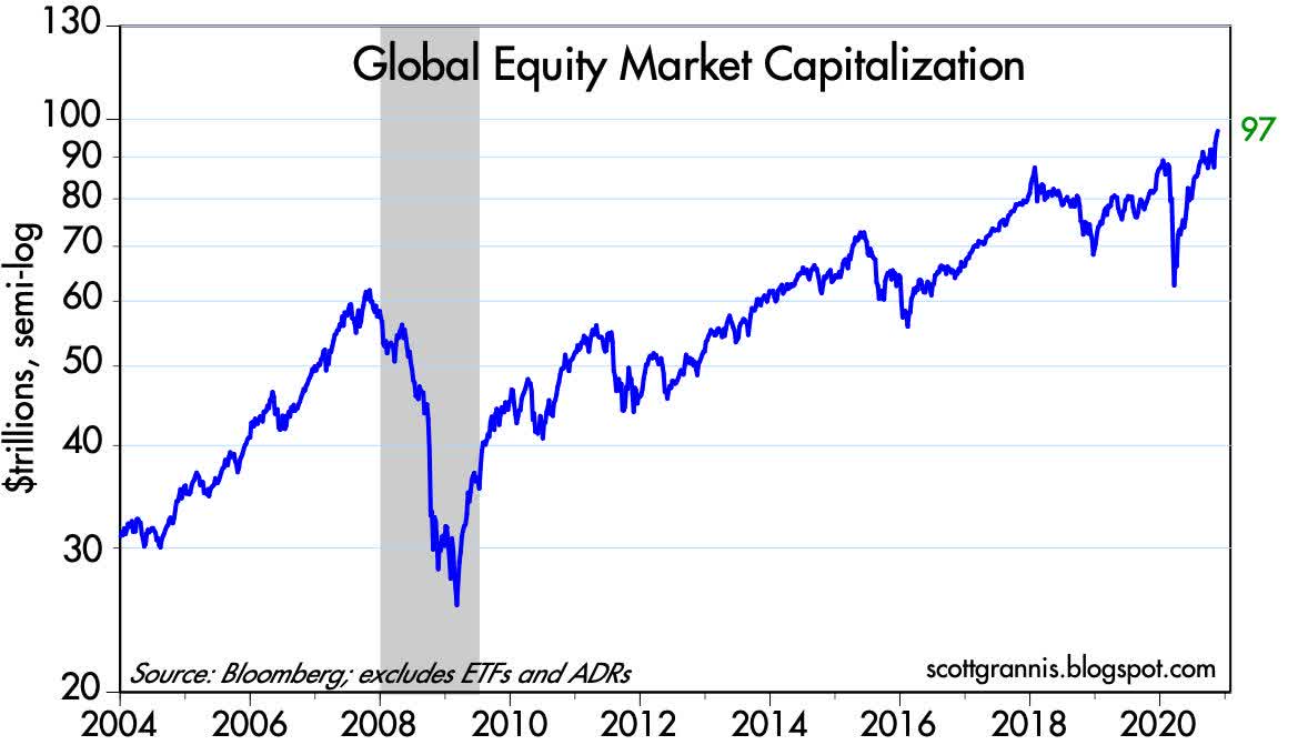 Global Equity Market Capitalization