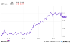 Kohls stock prices