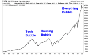 Tech bubble, housing bubble, everything-bubble