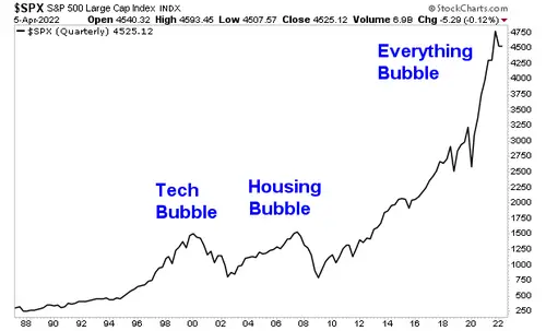 Tech bubble, housing bubble, everything-bubble