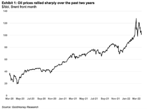 long-term oil prices