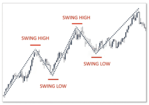 How to Swing Trade