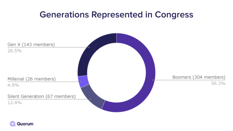 Age Generations represented in the US Congress