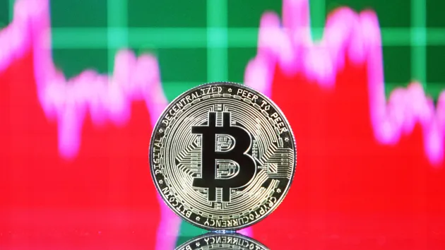 Bitcoin rallied to record highs in 2021 but in 2021 it's moved in the opposite direction