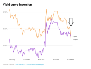 US Treasury yeild curve inverts