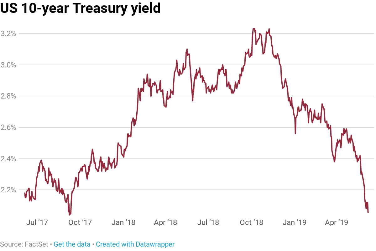 US Ten Year Treasury Yield