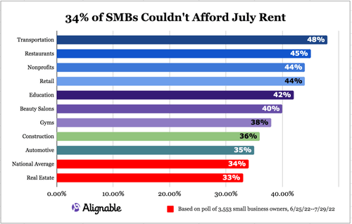 34% of Small Businesses couldn't afford July Rent
