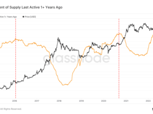 Parabolic Bitcoin Bull Run Likely After Dormant Coin Supply Peaks, Past Data Suggests