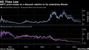 World’s Biggest Crypto Fund Hits Record 42% Discount to Value of Bitcoin It Holds