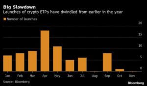 Launches of Crypto ETPs have dwindled from earlier in the year