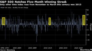 Bullish Stocks Narrative Seen Intact After US Inflation Data