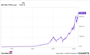 Got $500 to Invest in Stocks? Put It in This Index Fund.