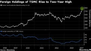 TSMC Bulls Ignore Buffett’s Warning for Bet on Coming AI Age