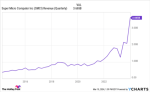 This Artificial Intelligence (AI) Company Has Returned Nearly 5,830% in Just Five Years and Is Headed for the S&P 500. Is It Too Late to Buy?