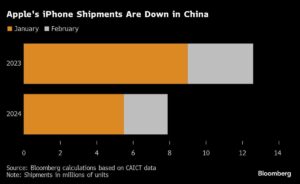 Apple Faces Worst iPhone Slump Since Covid as China Rivals Rise