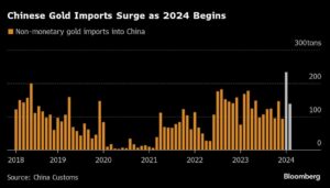 China Is Front and Center of Gold’s Record-Breaking Rally