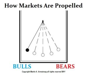 bulls bears Pendulum