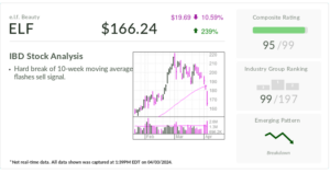 Elf Beauty, IBD Stock Of The Day, Flashes Sell Signal After 150% Rally To Record Highs