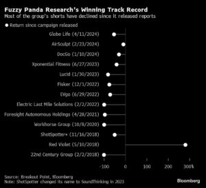 Short Seller Behind Globe Life’s Plunge Has Winning Record