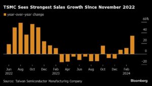 TSMC Outlook Beats Estimates After AI Demand Fuels Business