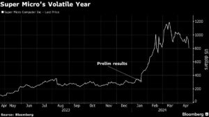 Super Micro Drops Near Two-Month Low on Earnings Concerns