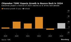 TSMC’s Sales Surge Most Since 2022 After Riding AI Chip Boom