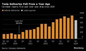 Tesla’s Sales Miss by the Most Ever in Brutal Blow for EVs