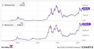 Ethereum Price Chart