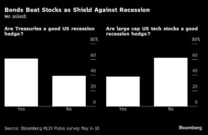 Nvidia Rivals Gold as Shield Against Inflation, Survey Shows