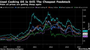 Suspicious China Cooking Oil Is Hurting US Biofuels Business