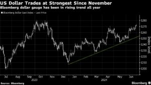 Dollar Edges Up as Markets View Trump Leading Election Debate