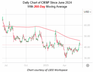 Biotech Stock for Options Bears to Target Right Now