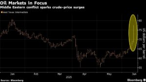 Oil Climbs as Israel-Iran Conflict Amps Up Risks: Markets Wrap